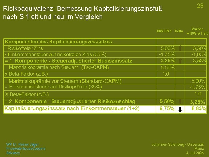 Risikoäquivalenz: Bemessung Kapitalisierungszinsfuß nach S 1 alt und neu im Vergleich IDW ES 1