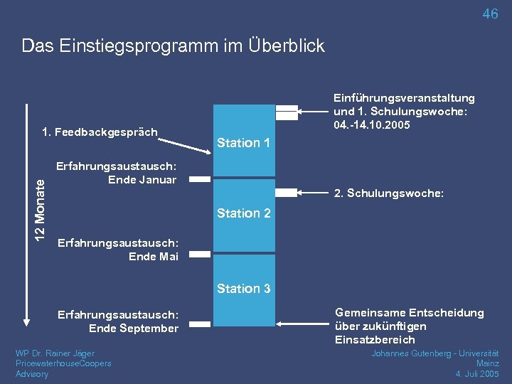 46 Das Einstiegsprogramm im Überblick 12 Monate 1. Feedbackgespräch Einführungsveranstaltung und 1. Schulungswoche: 04.