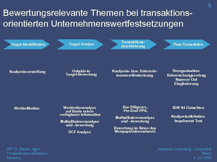 Bewertungsrelevante Themen bei transaktionsorientierten Unternehmenswertfestsetzungen Target Identifikation Kaufpreisvorstellung Wertindikation Target Analyse Outside-in Target-Bewertung Werttreiberanalyse