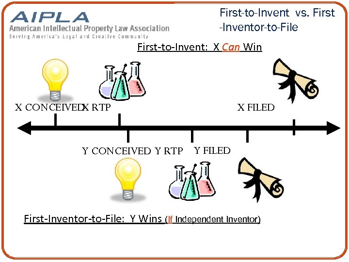 First-to-Invent vs. First -Inventor-to-File First-to-Invent: X Can Win X CONCEIVED RTP X X FILED