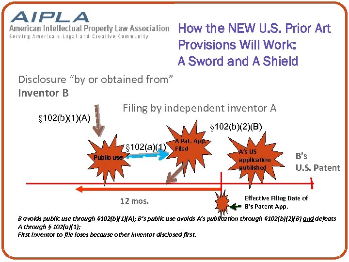 How the NEW U. S. Prior Art Provisions Will Work: A Sword and A