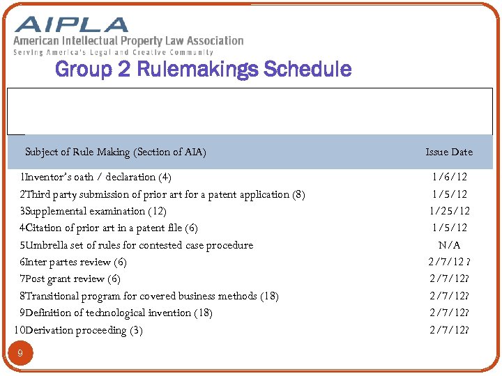 Group 2 Rulemakings Schedule Subject of Rule Making (Section of AIA) 1 Inventor’s oath