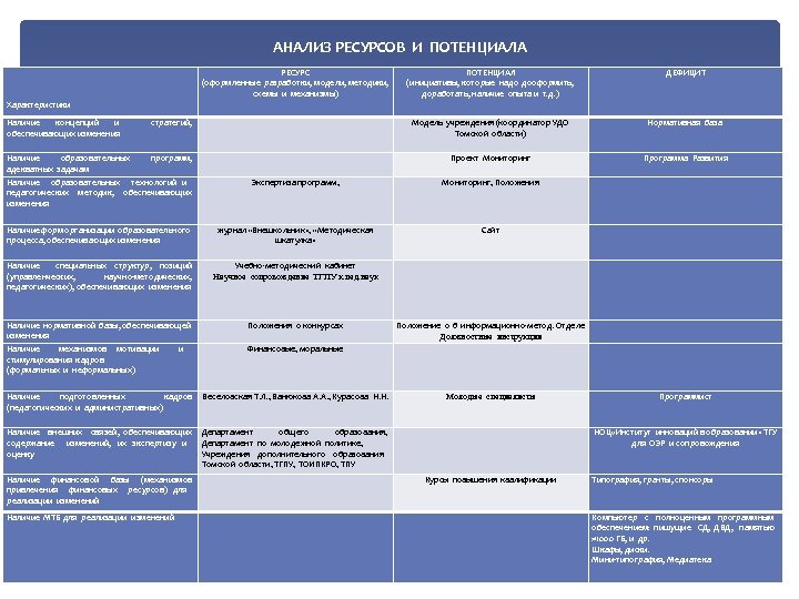 Анализ ресурсов проекта пример