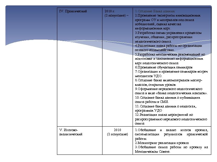 IV. Практический V. Итоговоаналитический 2010 г. (2 полугодие) – 1. Создание Банка данных 2.
