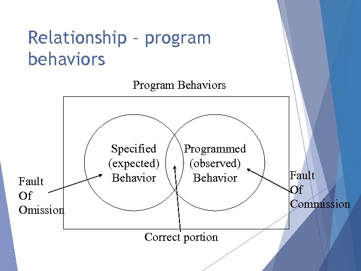 Relationship – program behaviors Program Behaviors Fault Of Omission Specified (expected) Behavior Programmed (observed)