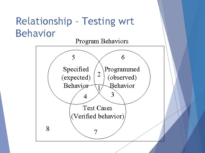Relationship – Testing wrt Behavior Program Behaviors 5 6 Specified (expected) Behavior Programmed 2