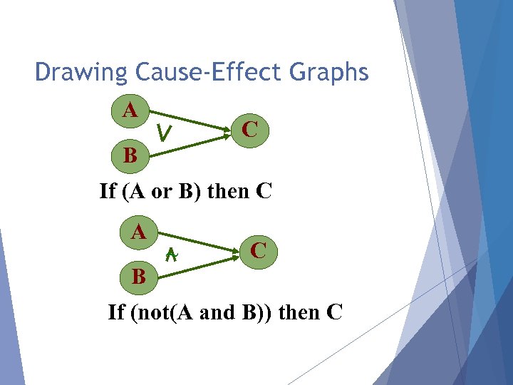 Drawing Cause-Effect Graphs A C B If (A or B) then C A B