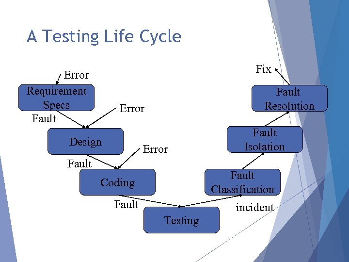 A Testing Life Cycle Fix Error Requirement Specs Fault Resolution Error Design Error Fault