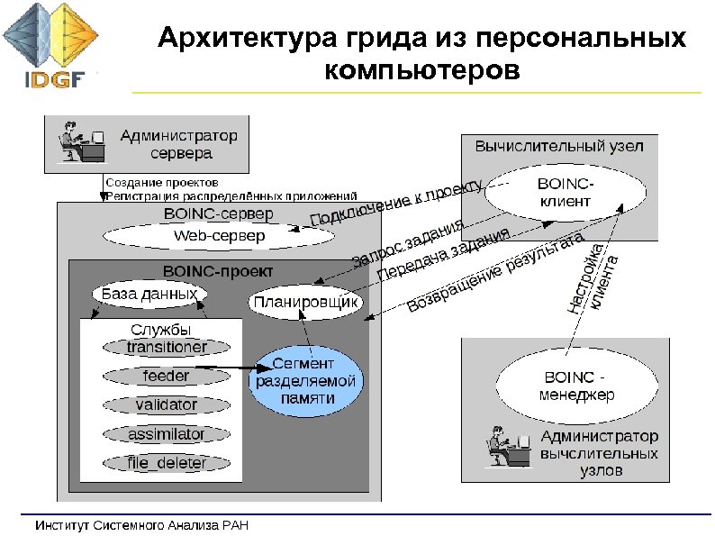 Архитектура грида из персональных компьютеров 