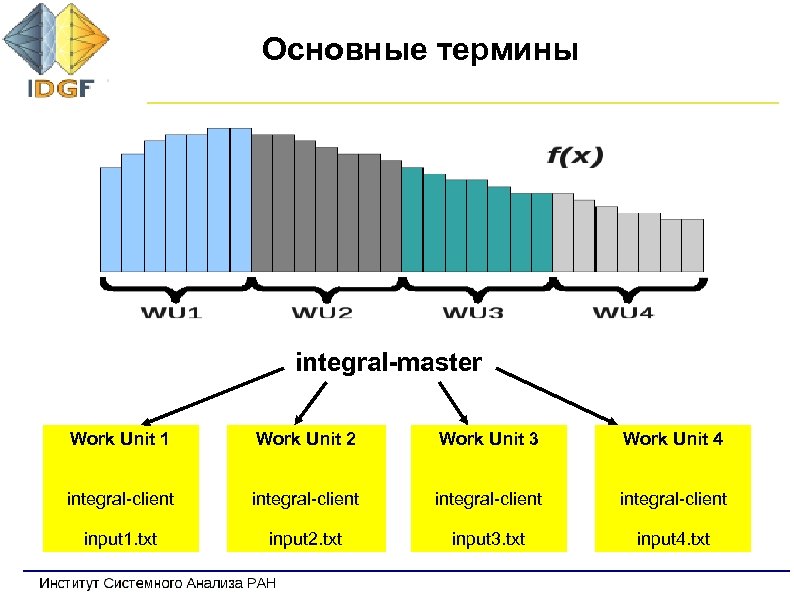 Основные термины integral-master Work Unit 1 Work Unit 2 Work Unit 3 Work Unit