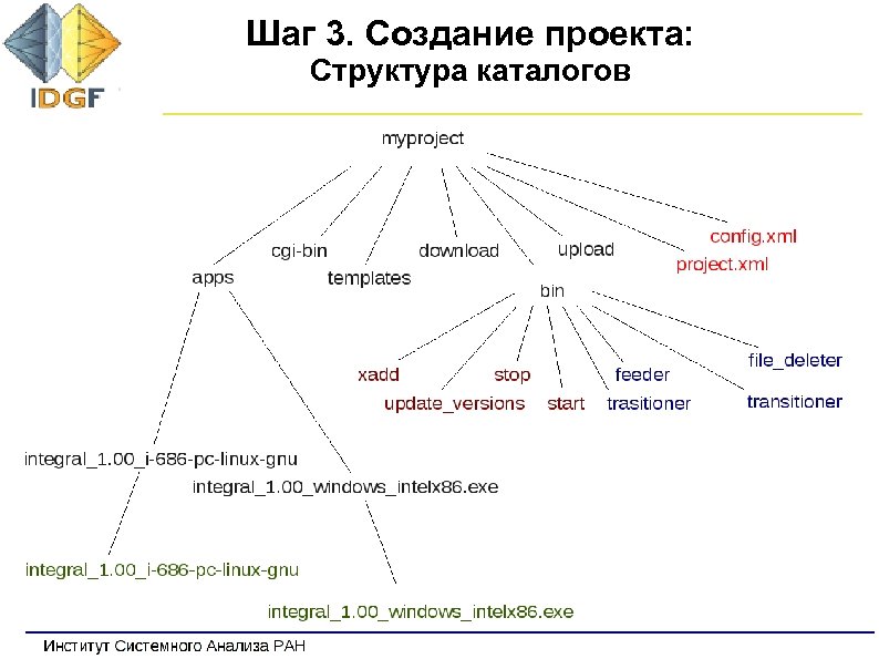 Шаг 3. Создание проекта: Структура каталогов 