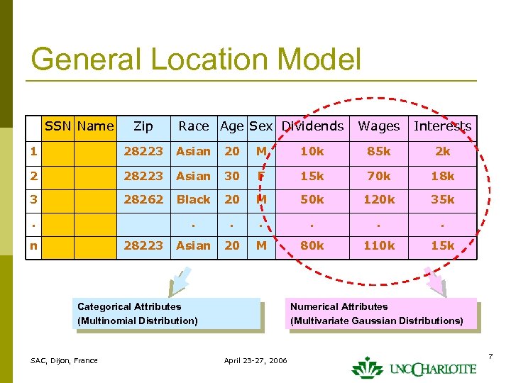 General Location Model SSN Name Zip Race Age Sex Dividends Wages Interests 1 28223