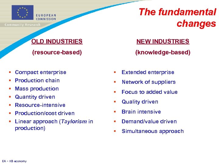 The fundamental changes OLD INDUSTRIES (resource-based) § § § § NEW INDUSTRIES (knowledge-based) Compact