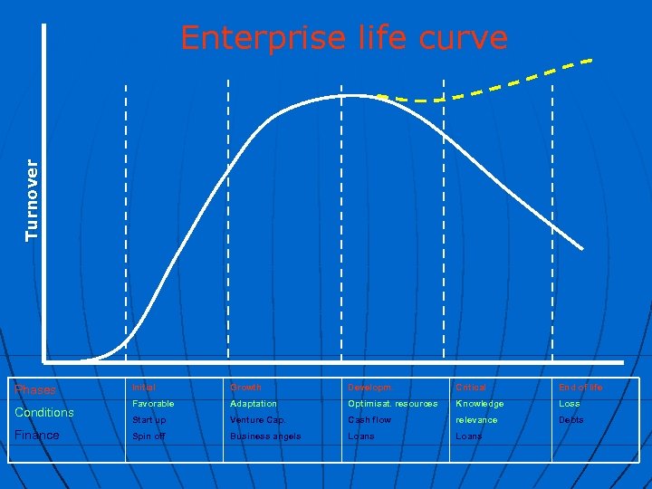 Turnover Enterprise life curve Phases Conditions Finance Initial Growth Developm. Critical End of life