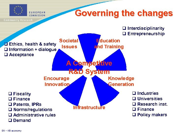 Governing the changes q Interdisciplinarity q Entrepreneurship Societal q Ethics, health & safety Issues