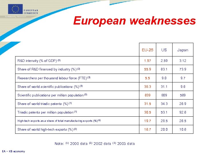 European weaknesses EU-25 US Japan R&D intensity (% of GDP) (3) 1. 97 2.