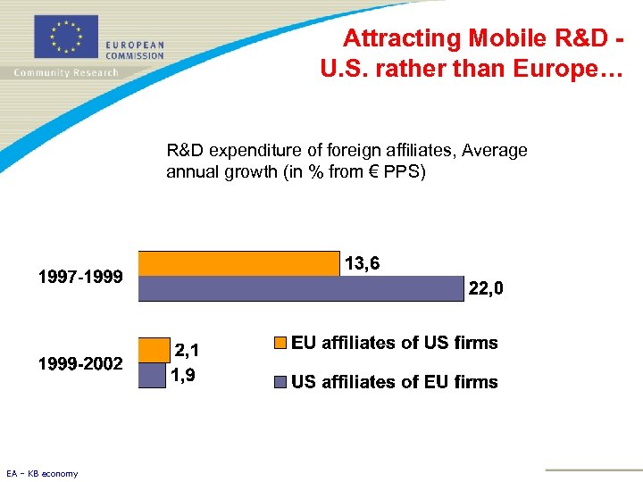 Attracting Mobile R&D U. S. rather than Europe… R&D expenditure of foreign affiliates, Average