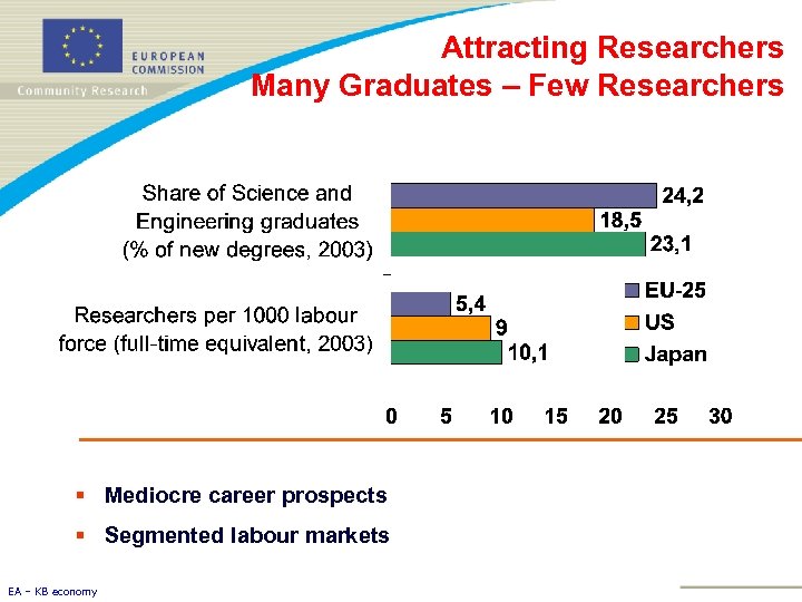Attracting Researchers Many Graduates – Few Researchers § Mediocre career prospects § Segmented labour