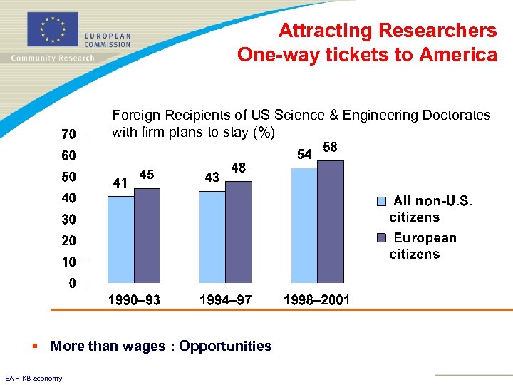 Attracting Researchers One-way tickets to America Foreign Recipients of US Science & Engineering Doctorates