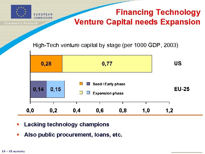 Financing Technology Venture Capital needs Expansion High-Tech venture capital by stage (per 1000 GDP,
