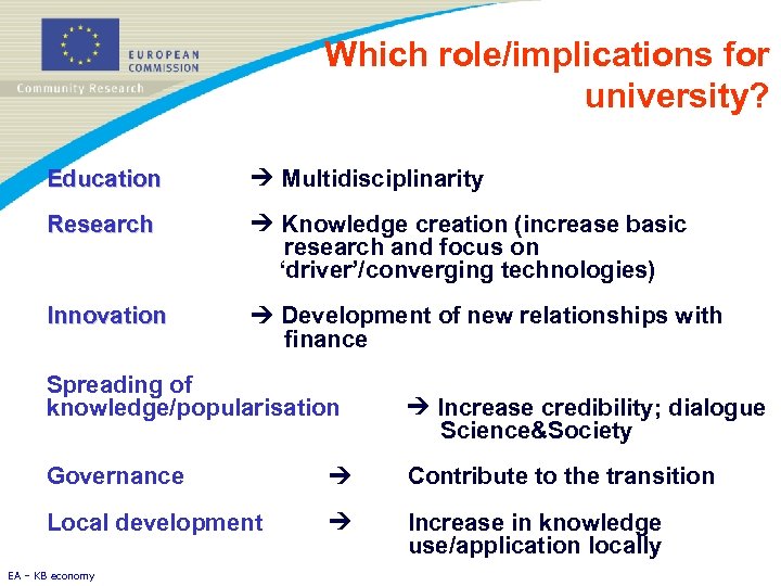 Which role/implications for university? Education Research Multidisciplinarity Knowledge creation (increase basic research and focus
