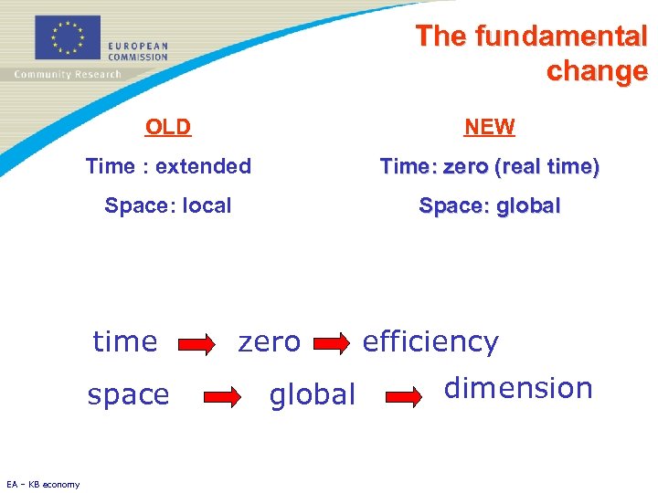 The fundamental change OLD NEW Time : extended Time: zero (real time) Space: local