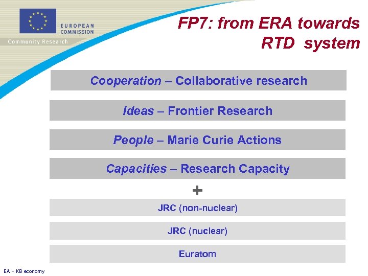 FP 7: from ERA towards RTD system Cooperation – Collaborative research Ideas – Frontier