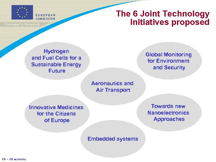 The 6 Joint Technology Initiatives proposed Hydrogen and Fuel Cells for a Sustainable Energy