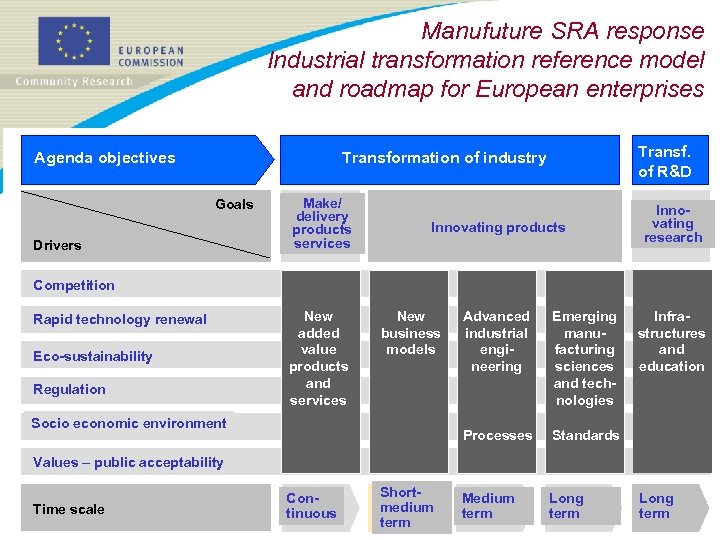 Manufuture SRA response Industrial transformation reference model and roadmap for European enterprises Agenda objectives