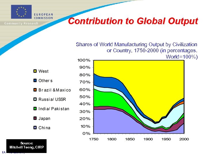 Contribution to Global Output Shares of World Manufacturing Output by Civilization or Country, 1750