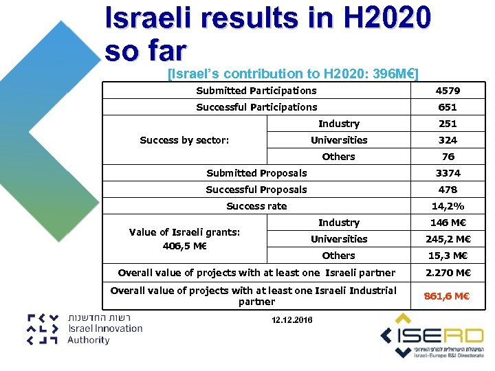 Israeli results in H 2020 so far [Israel’s contribution to H 2020: 396 M€]