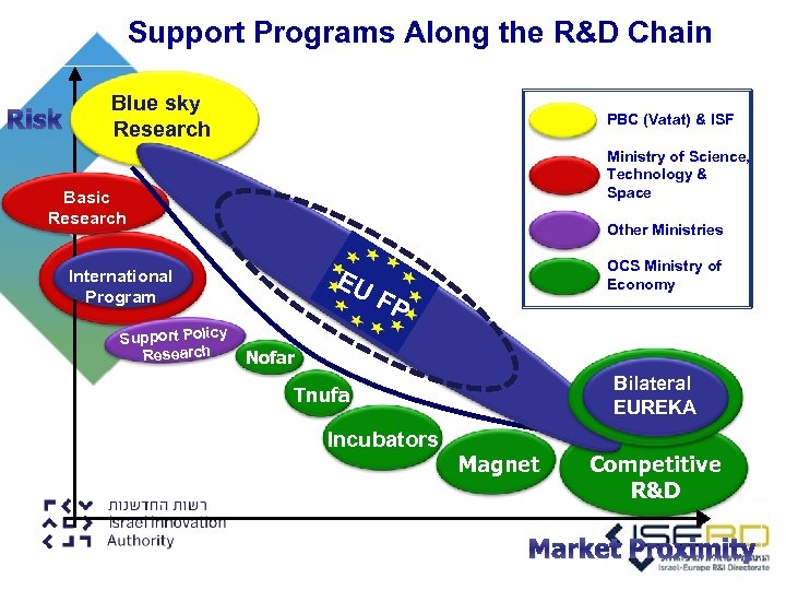 Support Programs Along the R&D Chain Risk Blue sky Research PBC (Vatat) & ISF