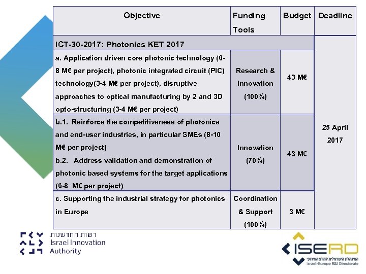 Objective Funding Budget Deadline Tools ICT-30 -2017: Photonics KET 2017 a. Application driven core