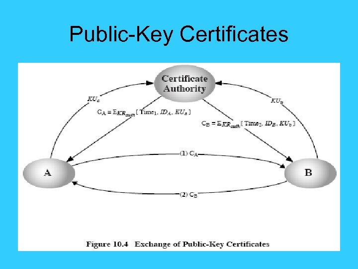 Public-Key Certificates 
