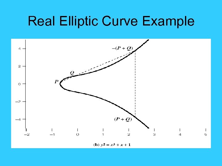 Real Elliptic Curve Example 
