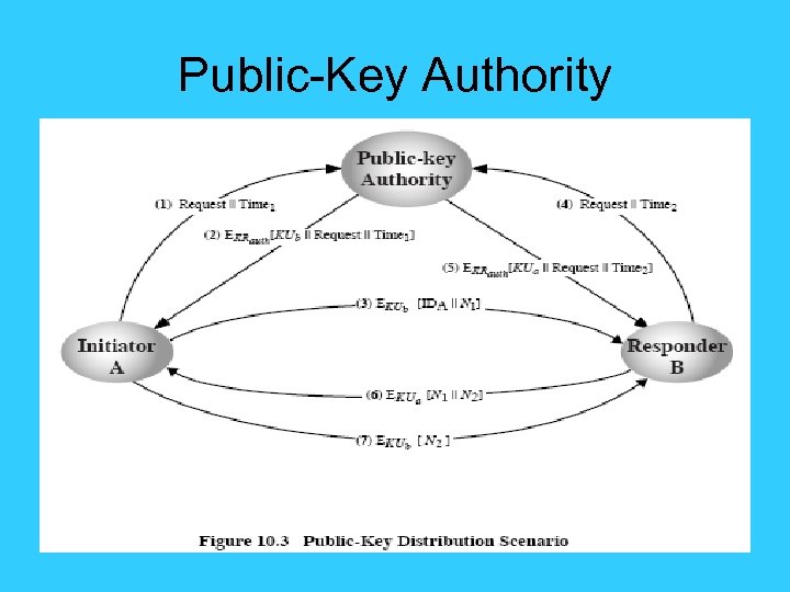 Public-Key Authority 