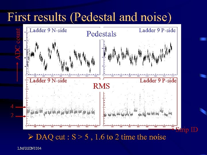 ADC count First results (Pedestal and noise) Ladder 9 N-side Pedestals RMS Ladder 9
