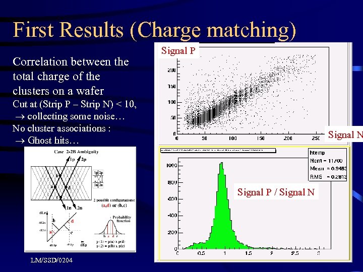 First Results (Charge matching) Correlation between the total charge of the clusters on a