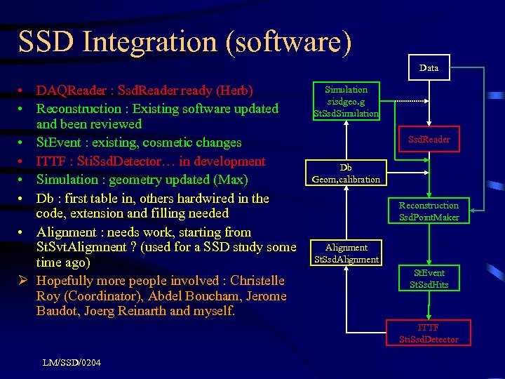 SSD Integration (software) Data • DAQReader : Ssd. Reader ready (Herb) • Reconstruction :