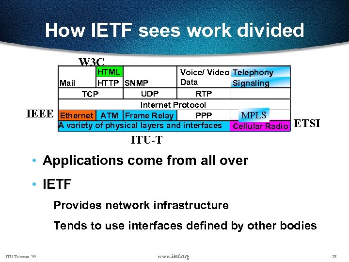 How IETF sees work divided W 3 C IEEE HTML Voice/ Video Telephony Data