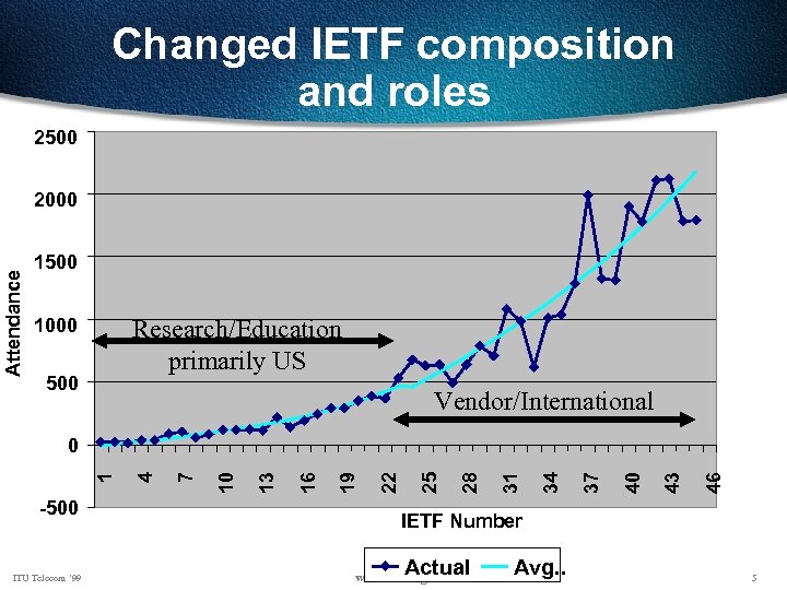 Changed IETF composition and roles 2500 Attendance 2000 1500 Research/Education primarily US 1000 500
