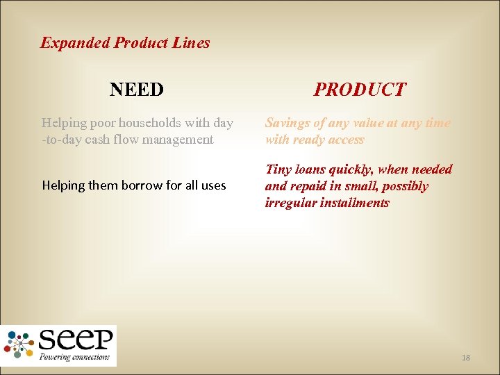 Expanded Product Lines NEED PRODUCT Helping poor households with day -to-day cash flow management