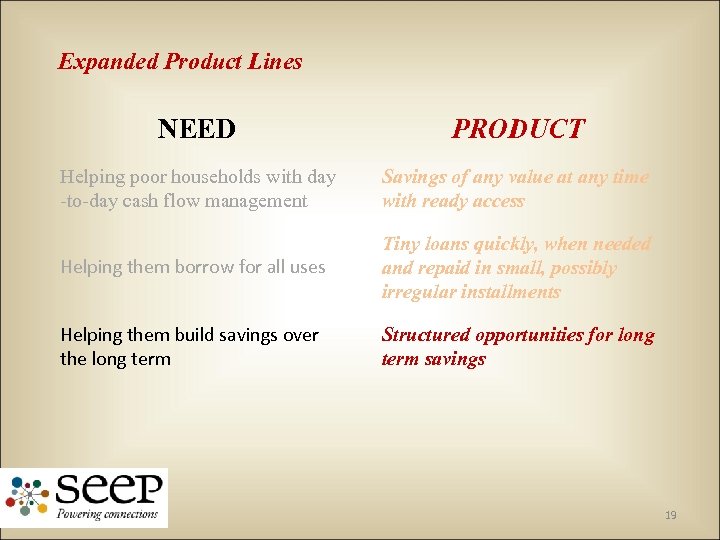 Expanded Product Lines NEED PRODUCT Helping poor households with day -to-day cash flow management
