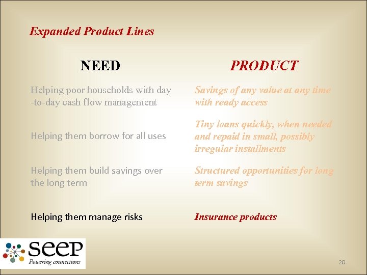Expanded Product Lines NEED PRODUCT Helping poor households with day -to-day cash flow management