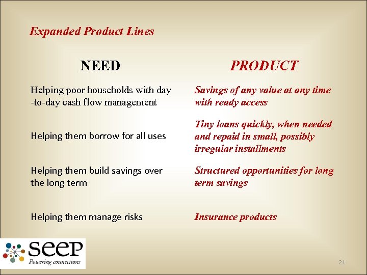 Expanded Product Lines NEED PRODUCT Helping poor households with day -to-day cash flow management