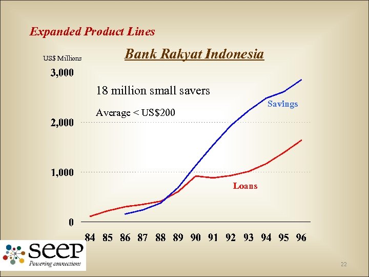 Expanded Product Lines US$ Millions Bank Rakyat Indonesia 18 million small savers Savings Average