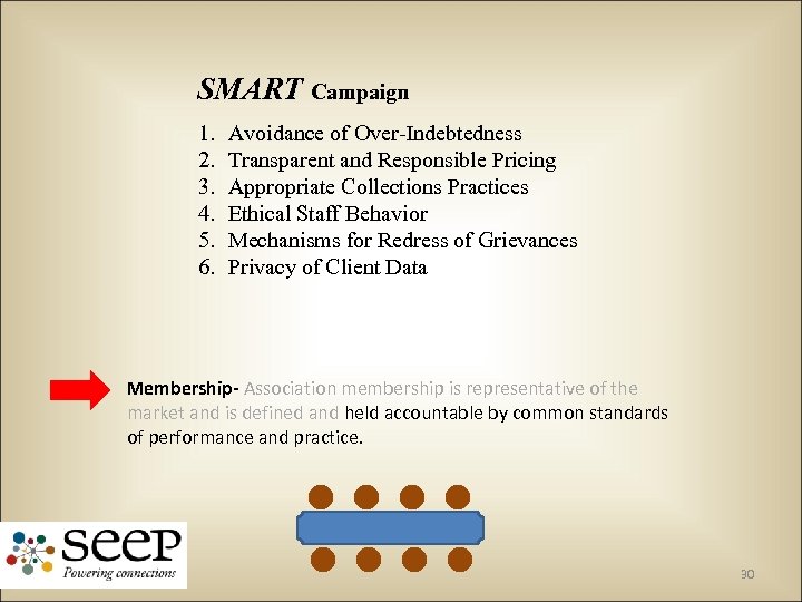 SMART Campaign 1. 2. 3. 4. 5. 6. Avoidance of Over-Indebtedness Transparent and Responsible