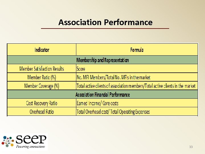 Association Performance 33 