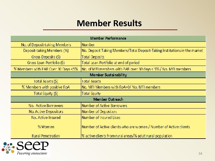 Member Results 34 