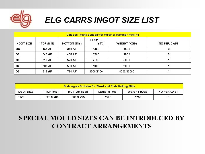 ELG CARRS INGOT SIZE LIST Octagon Ingots suitable for Press or Hammer Forging TOP